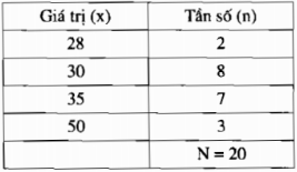 Mốt của dấu hiệu là gì? Cho ví dụ? Cách tìm mốt của dấu hiệu lớp 7