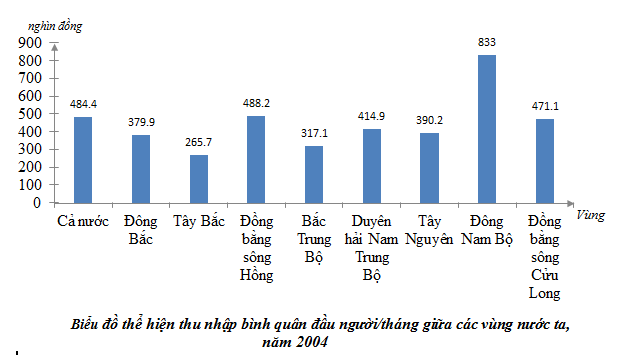Giải bài tập SGK Địa lý lớp 12 Bài 19: Thực hành vẽ biểu đồ và phân tích sự phân hóa về thu nhập bình quân theo đầu người giữa các vùng
