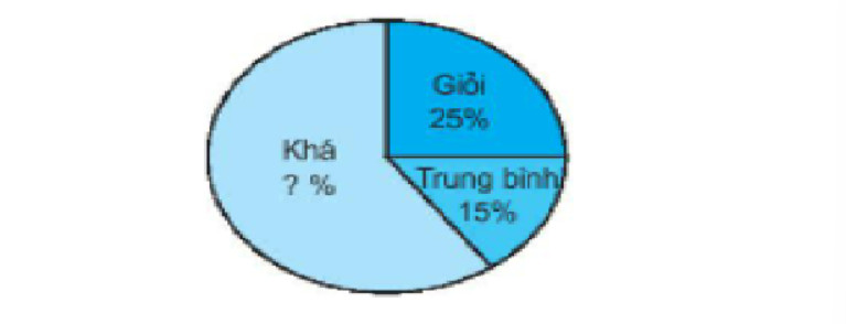 Toán lớp 5 trang 171 Luyện tập có đáp án chi tiết