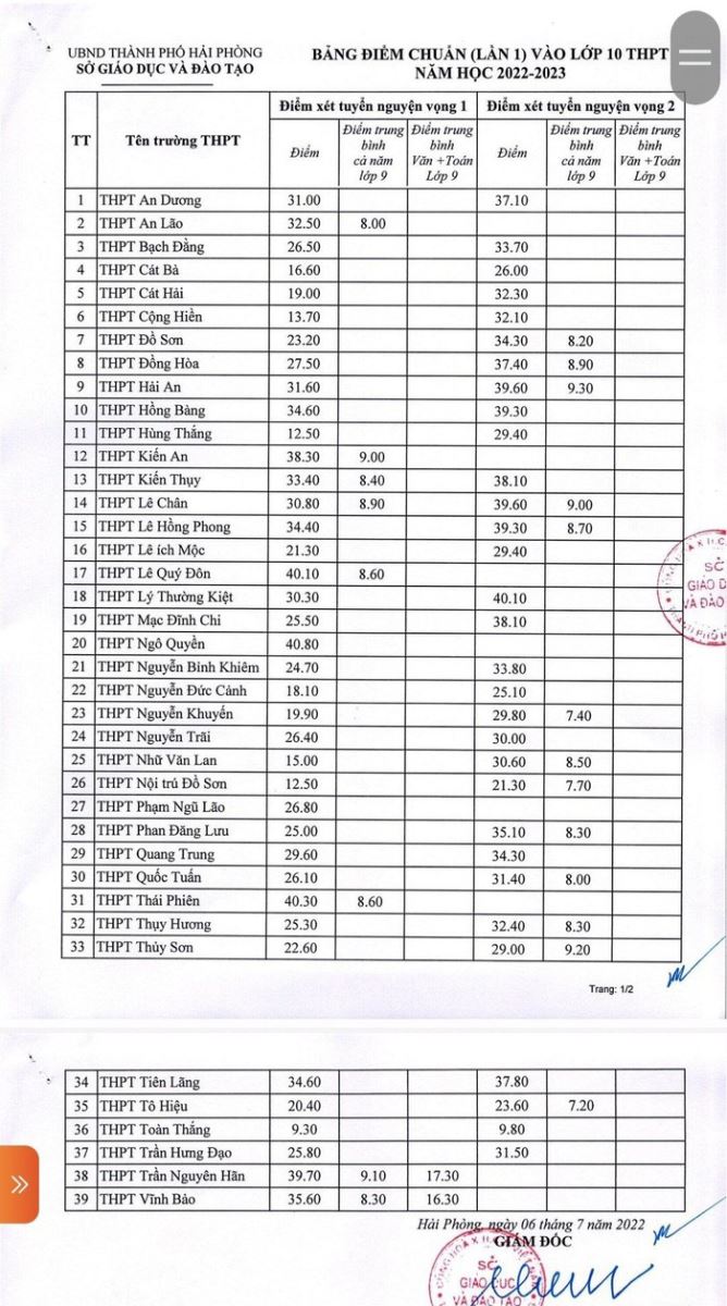 Điểm chuẩn vào lớp 10 năm 2022 - 2023 Hải Phòng