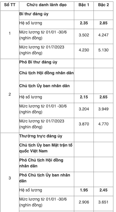 Bảng lương của cán bộ, công, viên chức năm 2023 theo cơ sở lương mới