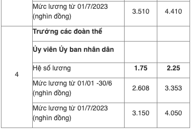 Bảng lương của cán bộ, công, viên chức năm 2023 theo cơ sở lương mới