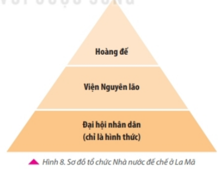 Tổ chức nhà nước đế chế ở La Mã cổ đại là gì?