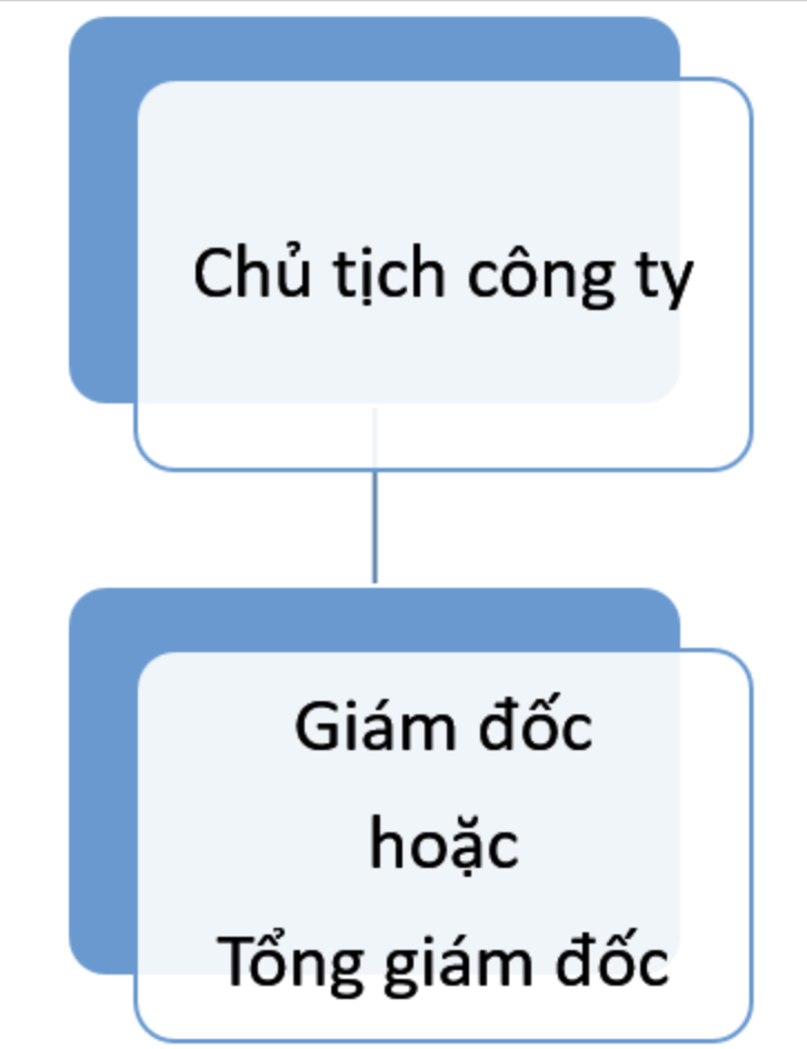 Sơ đồ tổ chức doanh nghiệp là gì? Mẫu sơ đồ tổ chức doanh nghiệp