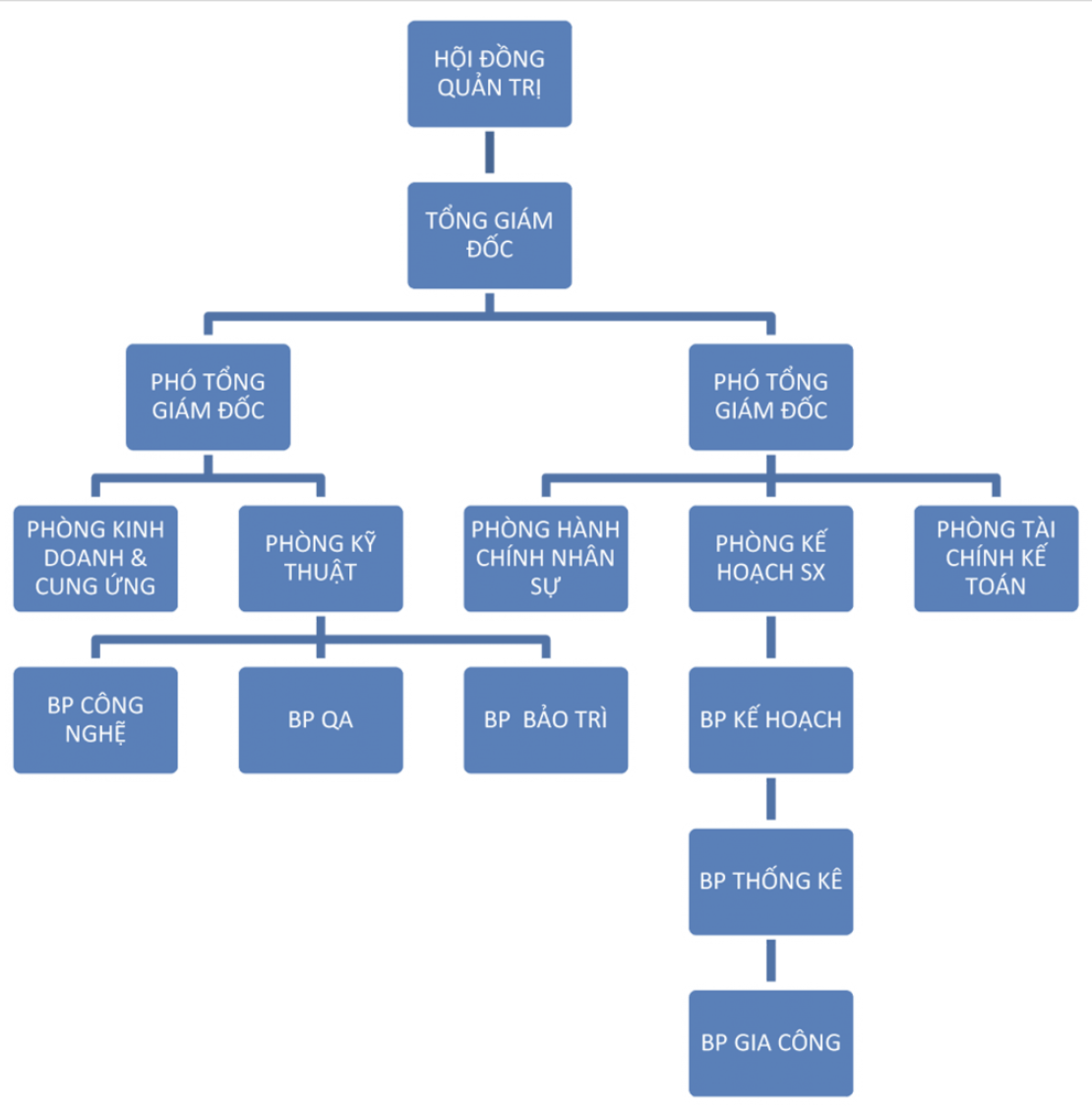 Sơ đồ tổ chức doanh nghiệp là gì? Mẫu sơ đồ tổ chức doanh nghiệp