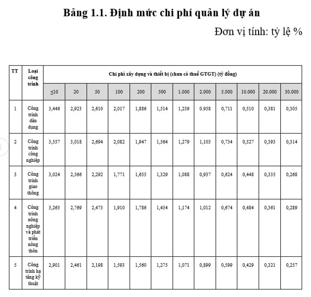 Chi phí quản lý dự án là gì? Nội dung chi phí quản lý dự án?