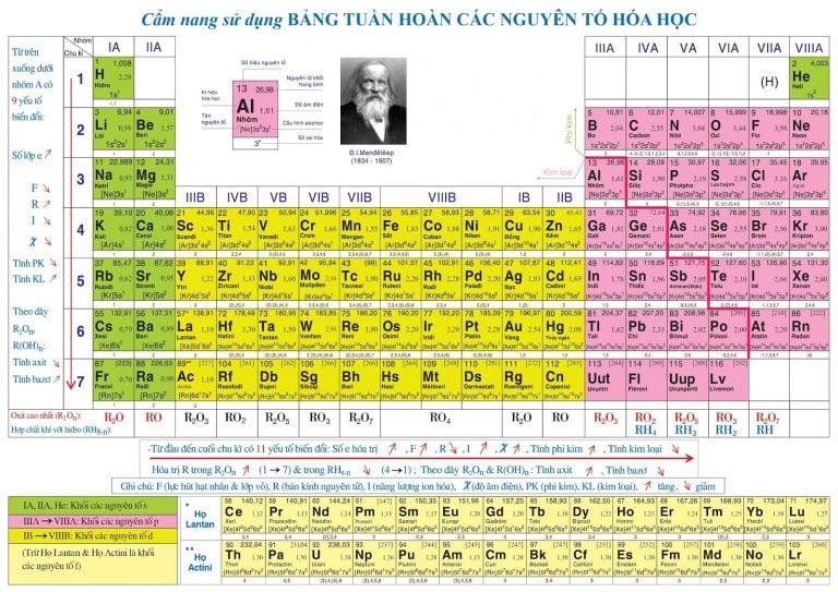 Bảng tuần hoàn hóa học lớp 7,8,9,10 đầy đủ, chi tiết nhất