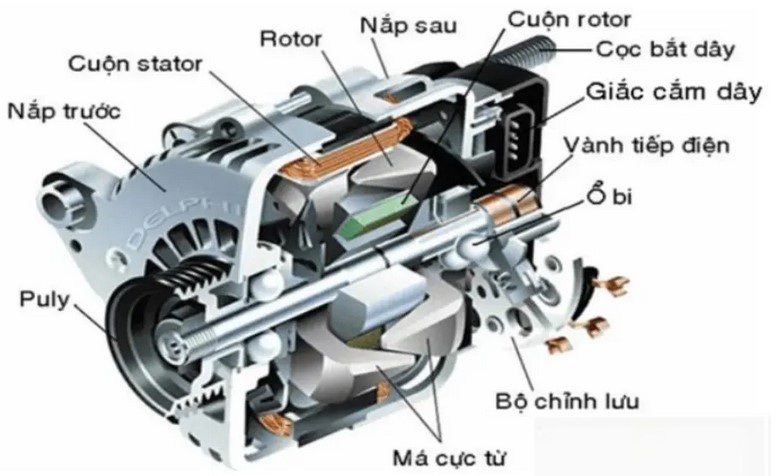 Cấu tạo của máy phát điện xoay chiều