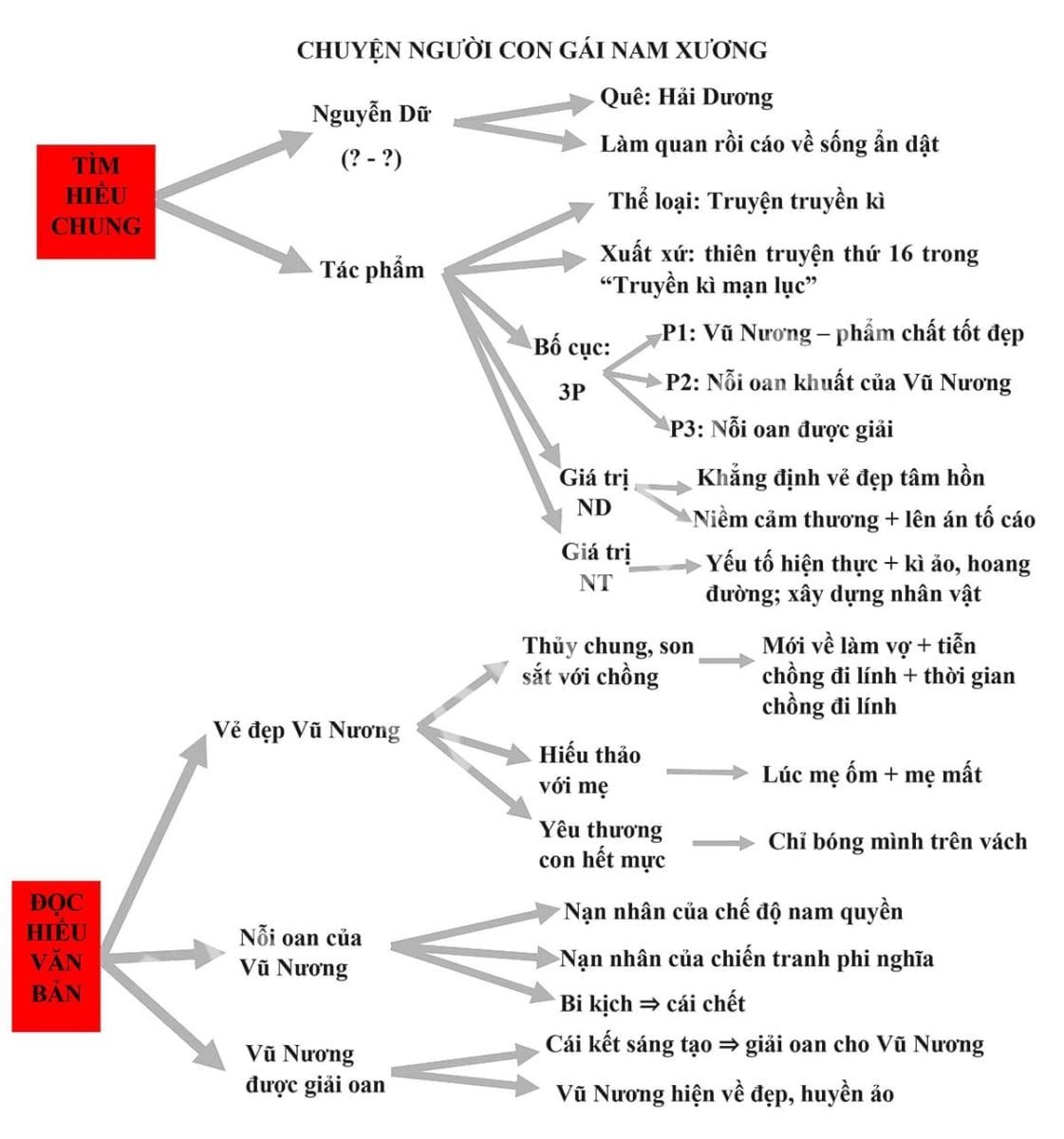 Sơ đồ tư duy "Chuyện người con gái Nam Xương" súc tích, dễ nhớ