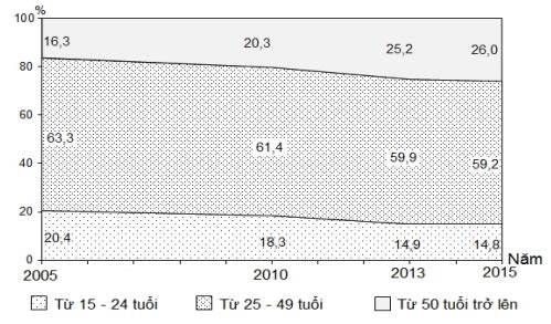 Đề thi giữa học kì 2 môn Địa lý lớp 12 có đáp án năm 2022 - 2023