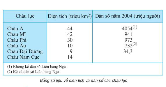 Giải bài tập Địa lí 5 bài 23: Châu Phi