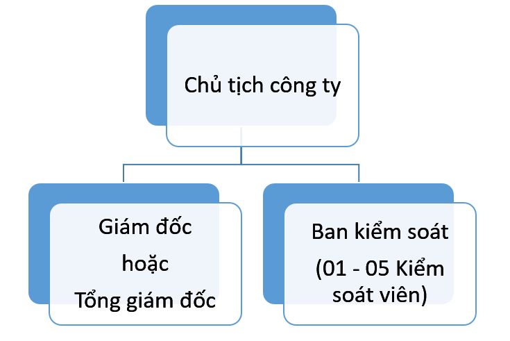 Mô hình tổ chức