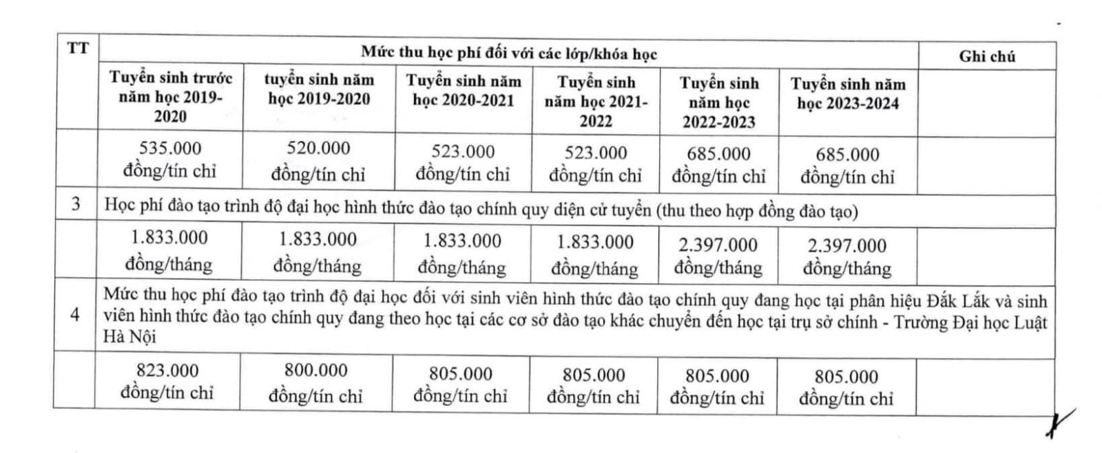 Học phí Trường Đại học Luật Hà Nội HLU cập nhật mới nhất 2023 - 2024
