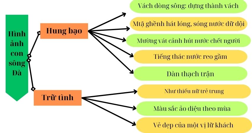 Hoàn cảnh ra đời, tóm tắt, sơ đồ tư duy bài Người lái đò sông Đà