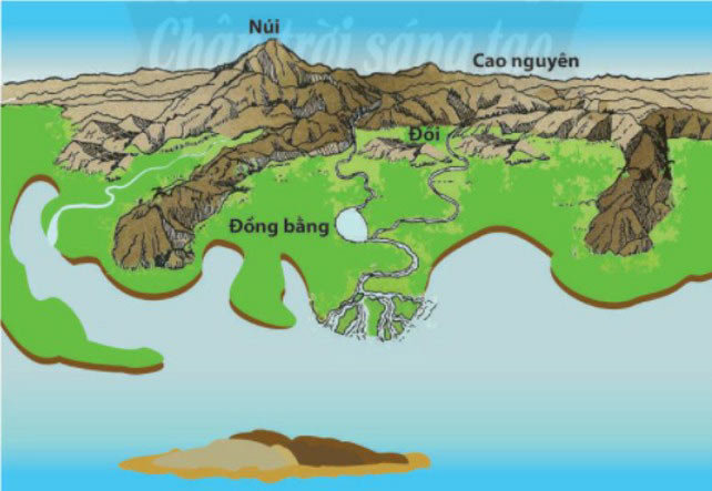 Đề thi giữa học kì 2 môn Lịch sử - Địa lí 6 sách Chân trời sáng tạo có đáp án