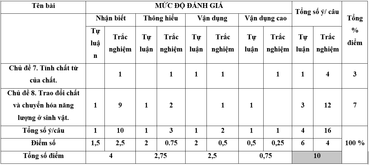 Ma trận đề thi học kì 2 lớp 7 sách Cánh diều năm 2022 - 2023