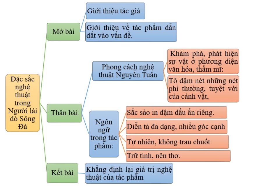 Sơ đồ tư duy bài Người lái đò sông Đà chi tiết nhất
