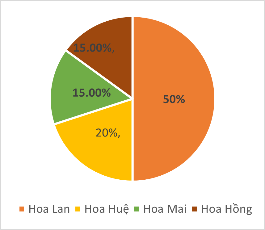 Vở bài tập Toán lớp 5 bài 100 - Giới thiệu biểu đồ hình quạt