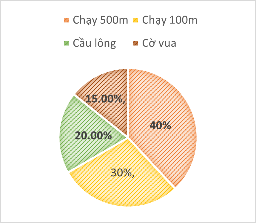 Vở bài tập Toán lớp 5 bài 100 - Giới thiệu biểu đồ hình quạt