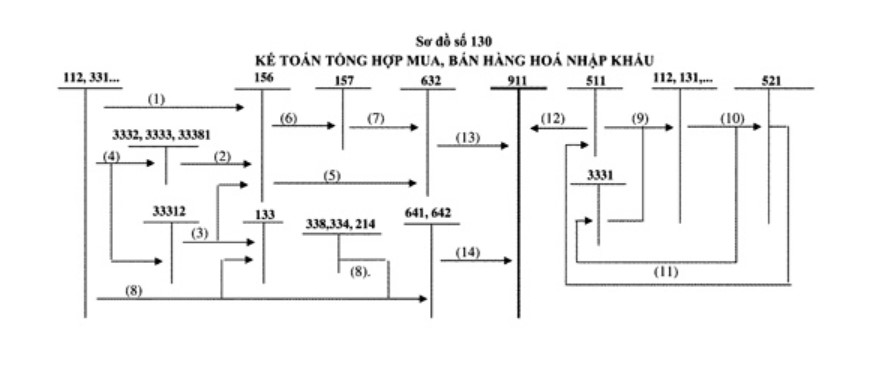 Sơ đồ kế toán doanh nghiệp 130