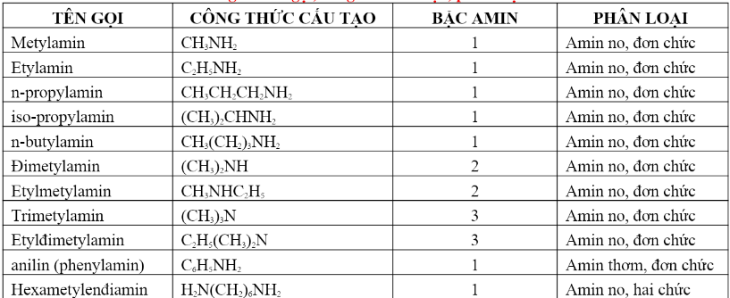 Amin là gì? Công thức cấu tạo, tính chất hóa học và bài tập về amin?