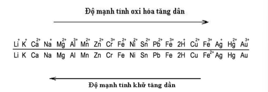 Dãy điện hóa kim loại là gì? Ý nghĩa, tính chất và mẹo ghi nhớ?