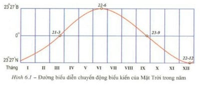 Chuyển động biểu kiến hàng năm của mặt trời là gì?
