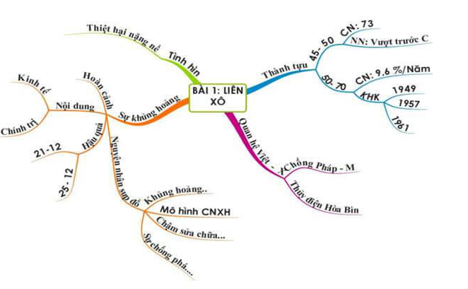 Cách xây dựng sơ đồ tư duy môn Lịch sử lớp 9