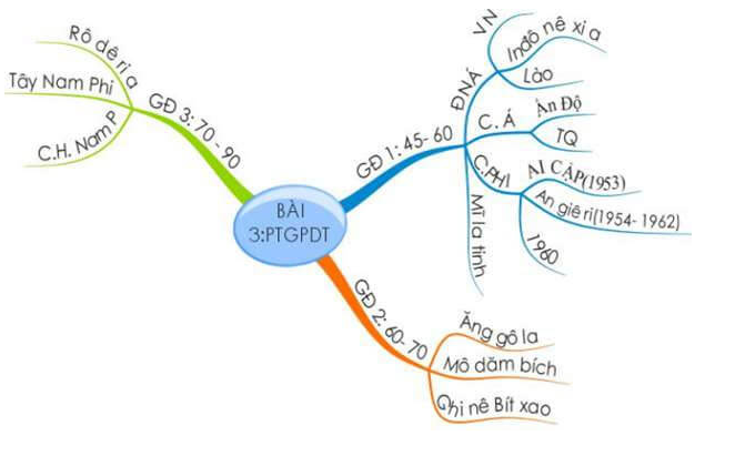 Cách xây dựng sơ đồ tư duy môn Lịch sử lớp 9