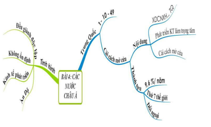 Cách xây dựng sơ đồ tư duy môn Lịch sử lớp 9