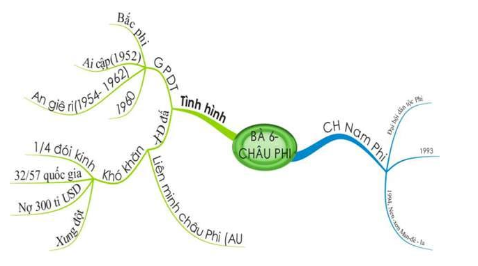 Cách xây dựng sơ đồ tư duy môn Lịch sử lớp 9