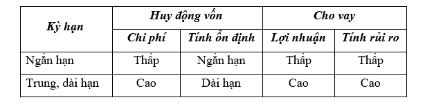 Một số chỉ tiêu đánh giá hiệu qủa huy động vốn của ngân hàng thương mại?