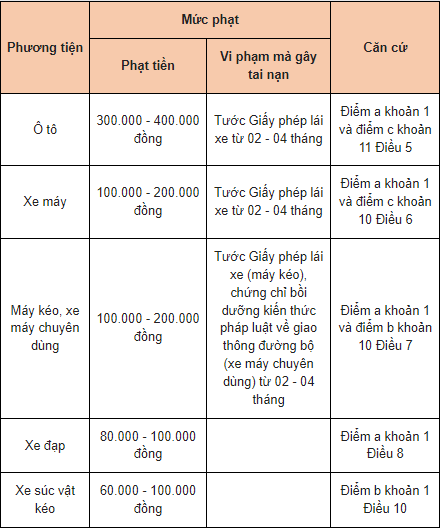 (Mức phạt đối với ô tô và xe máy khi vi phạm biến báo dừng - hình minh họa)