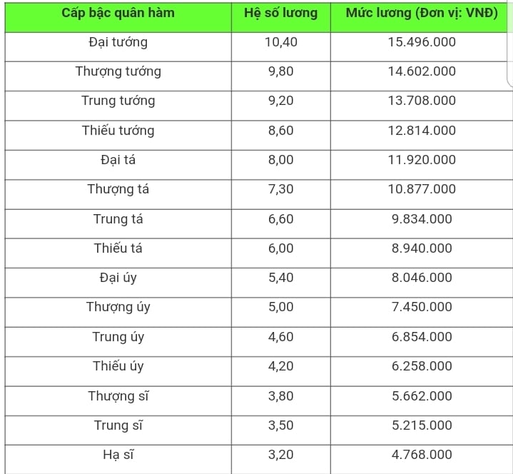 Mức lương đại úy công an năm 2023 là bao nhiêu?