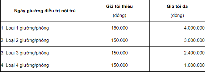Mức giá giường bệnh mới theo quy định của pháp luật