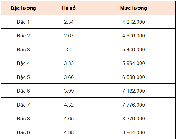 Lương Bí thư Đảng uỷ cấp xã 