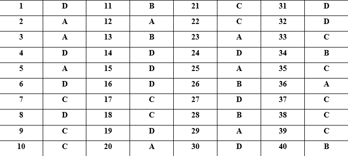 5 đề thi học kì 2 lớp 12 môn tiếng Anh có đáp án
