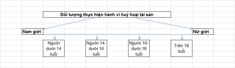 Đối tượng phá hoại tài sản