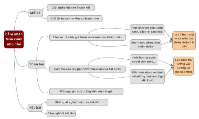 Sơ đồ tư duy  bài thơ Mùa xuân nho nhỏ học hiệu quả