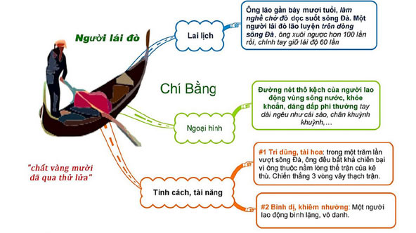 Sơ đồ tư duy bài Người lái đò sông Đà chi tiết nhất