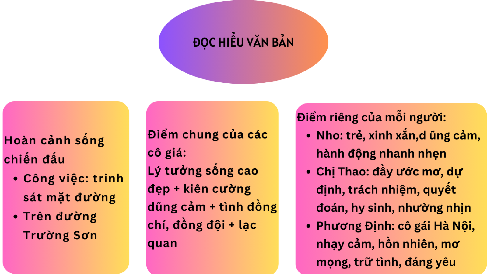 Sơ đồ tư duy Những Ngôi sao xa xôi dễ hiểu, dễ học