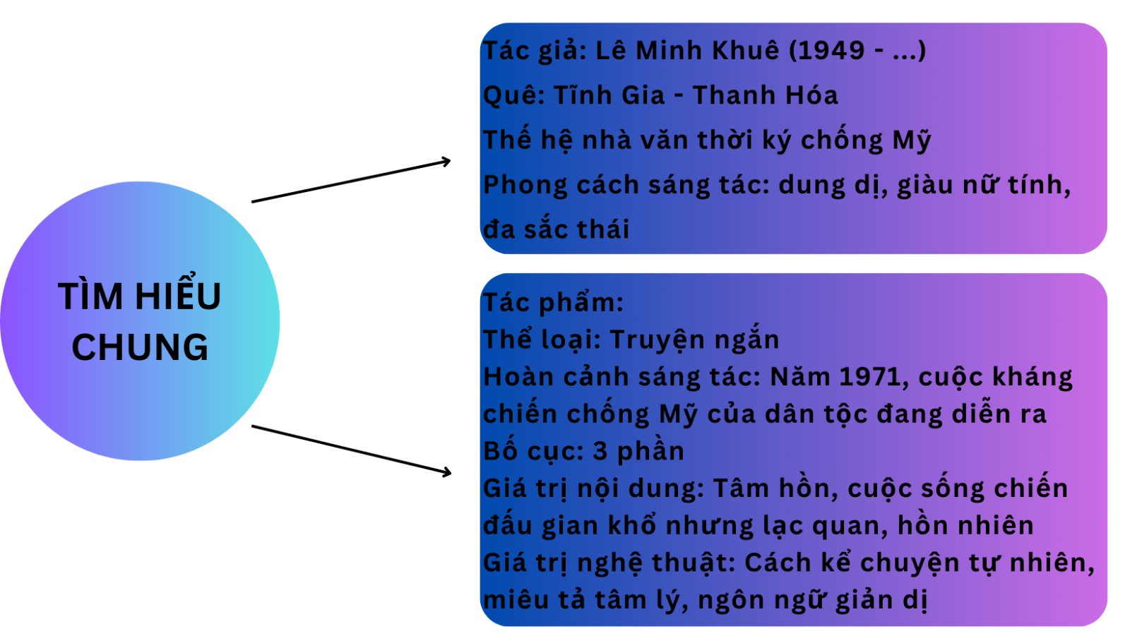 Sơ đồ tư duy Những Ngôi sao xa xôi dễ hiểu, dễ học