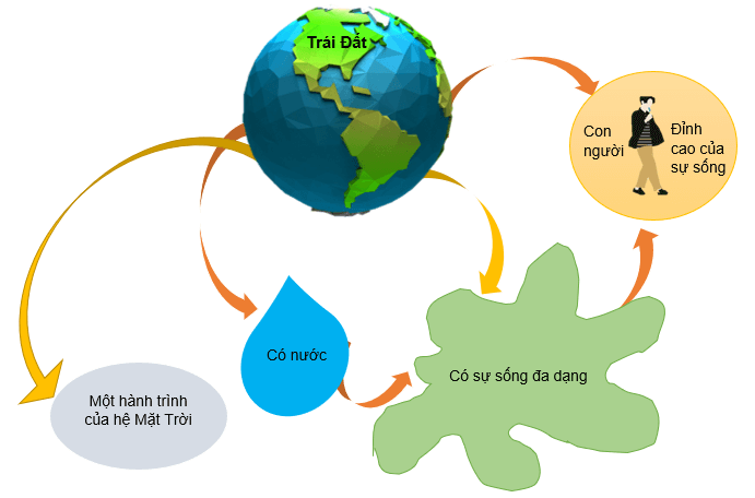 Soạn bài Trái Đất - cái nôi của sự sống ngắn gọn Kết nối tri thức 6