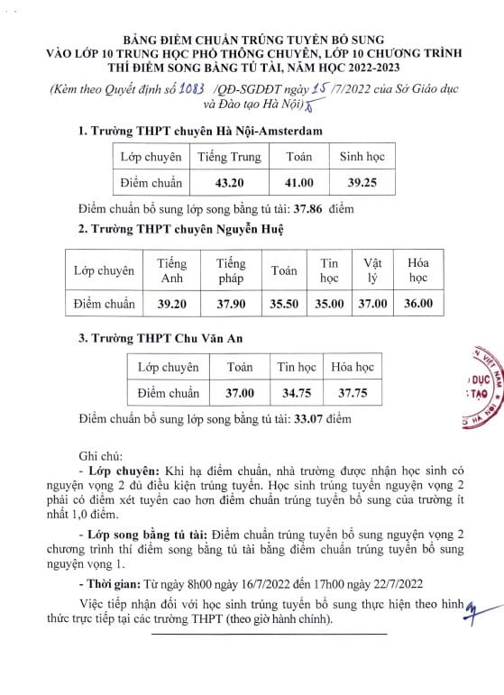 Điểm chuẩn vào lớp 10 năm 2023 Hà Nội