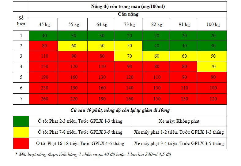 Tổng hợp mức phạt liên quan đến sử dụng rượu, bia