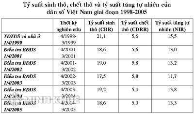 Tình hình biến đổi dân số ở Việt Nam thời gian qua