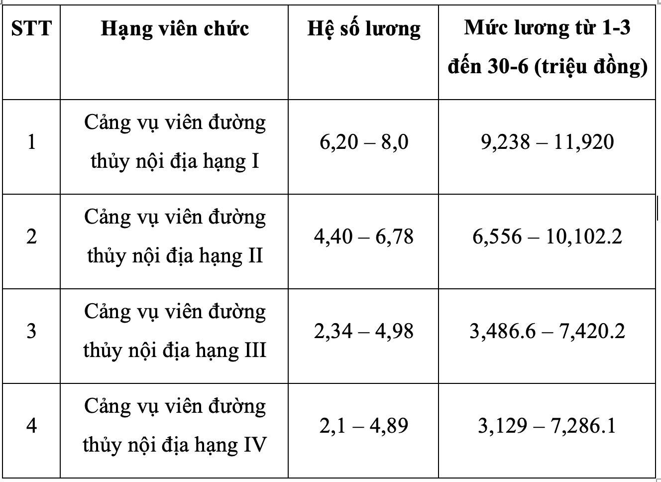 Quy định về mức lương đối với chức danh nghề nghiệp cảng vụ viên hàng hải hạng 1