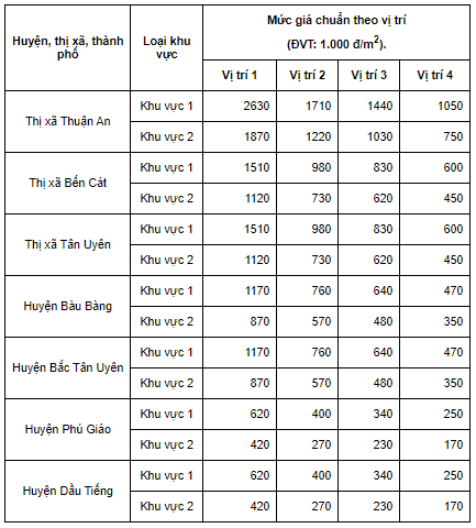Bảng giá đất Bình Dương 2023: Bảng giá đất nông nghiệp, thổ cư