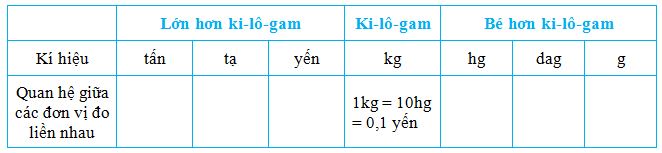 Giải Toán lớp 5 trang 152, 153: Ôn tập về đo độ dài và khối lượng