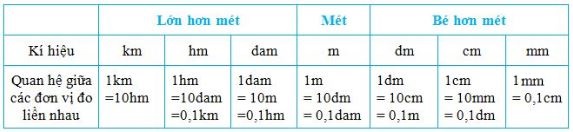 Giải Toán lớp 5 trang 152, 153: Ôn tập về đo độ dài và khối lượng